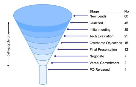 DATA COLLECTION FUNNEL