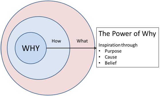 Power of why