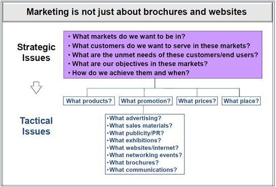 What is Marketing