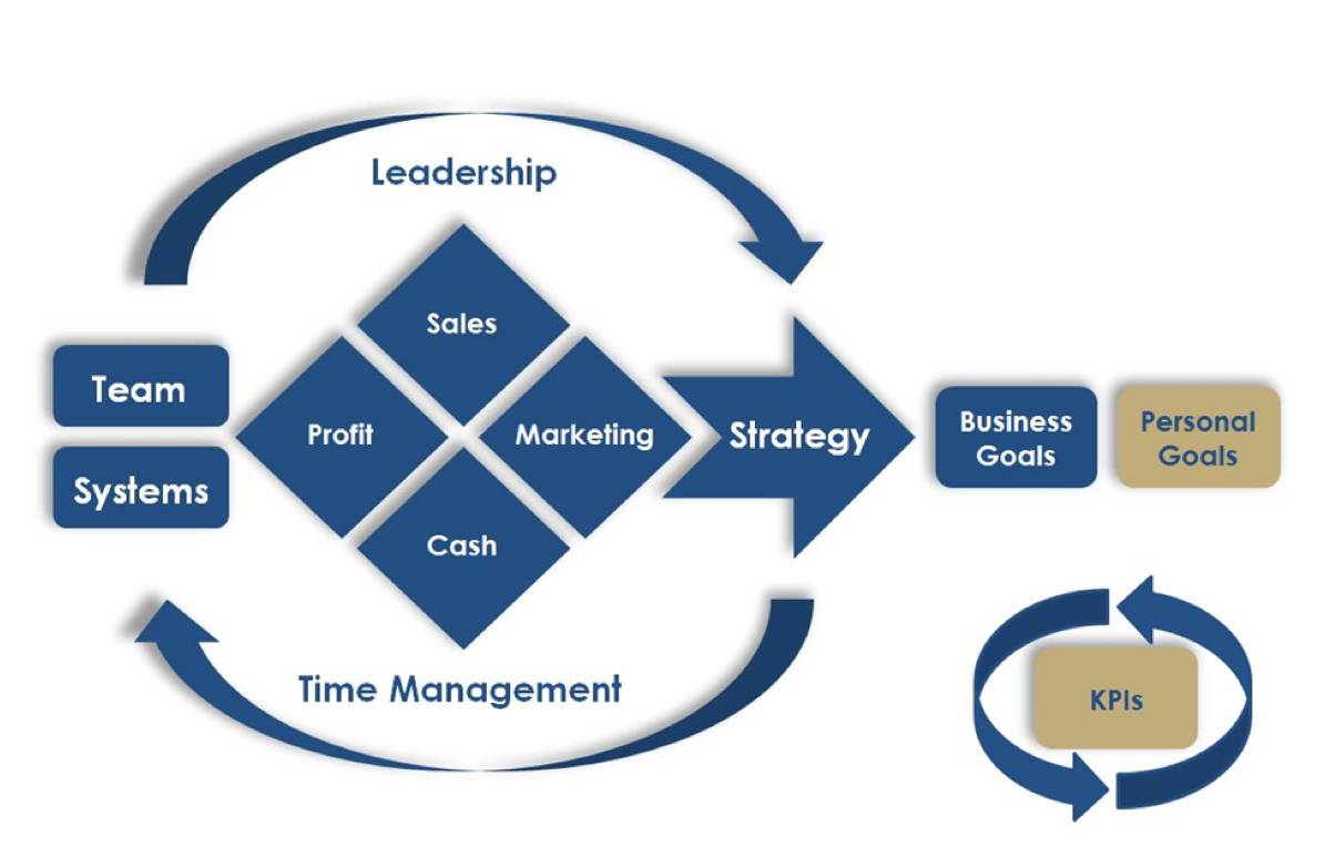 Business success - business structure