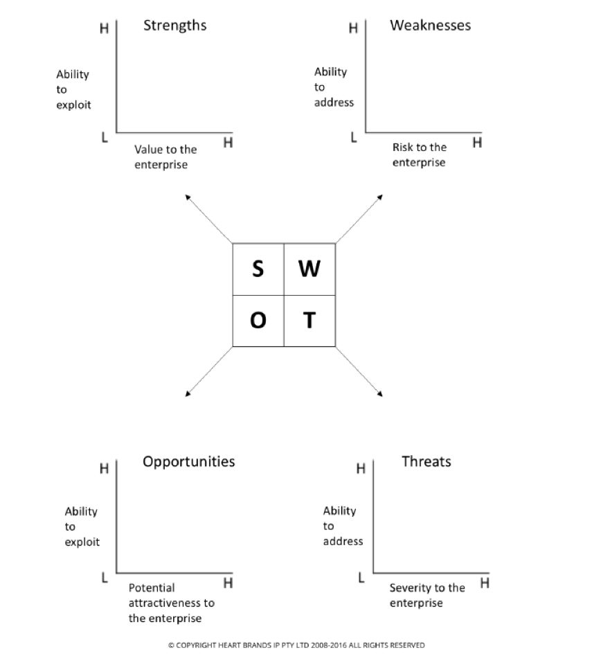 Marketing SWOT analysis