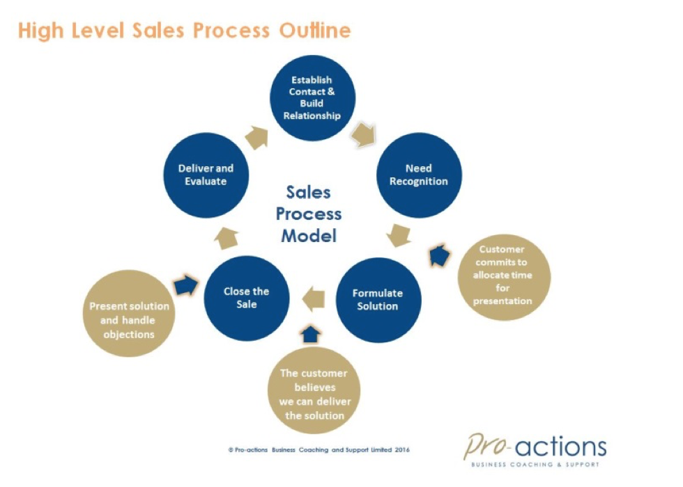 constructing-a-sales-strategy-pro-actions-business-coaching-support