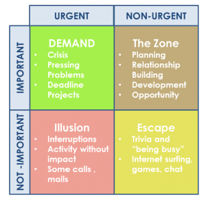 Convey 4 Quadrants - Urgency and priority 