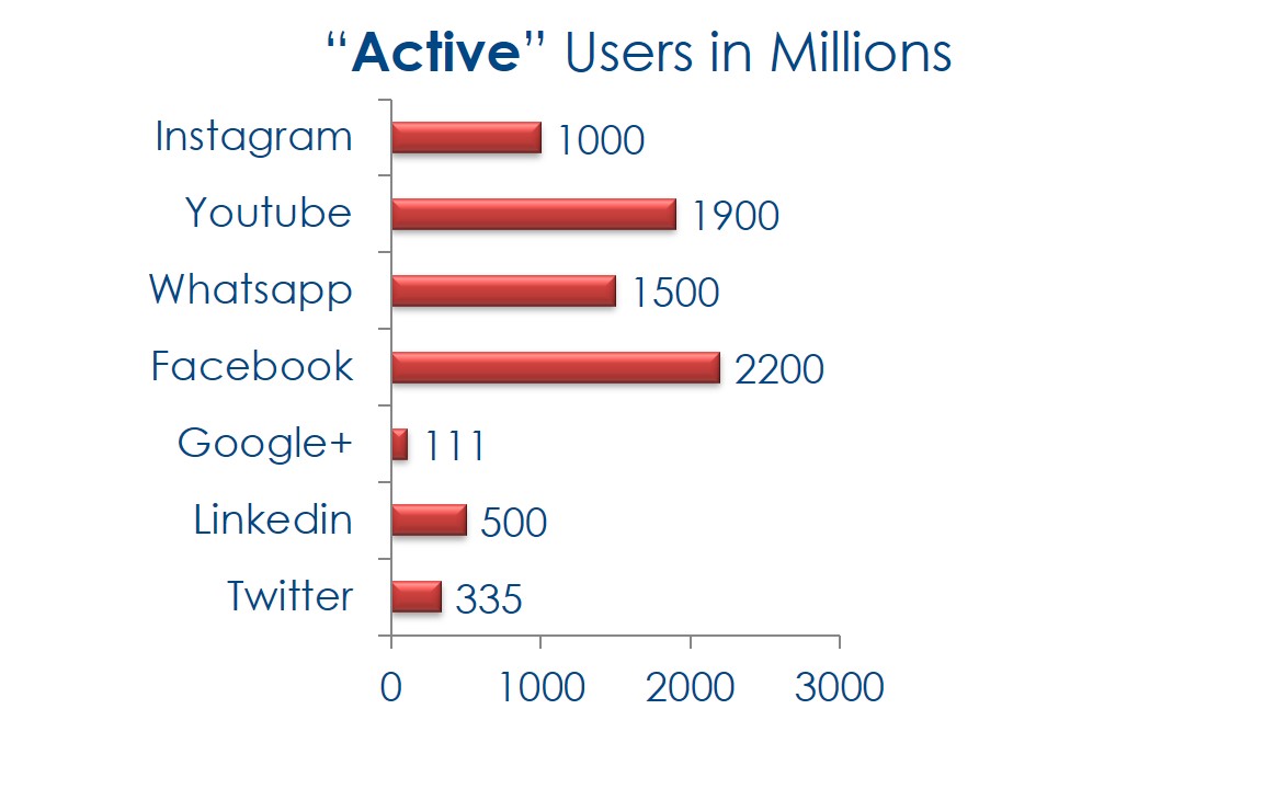 Number of active users by social media platform, as reported by Google in 2018