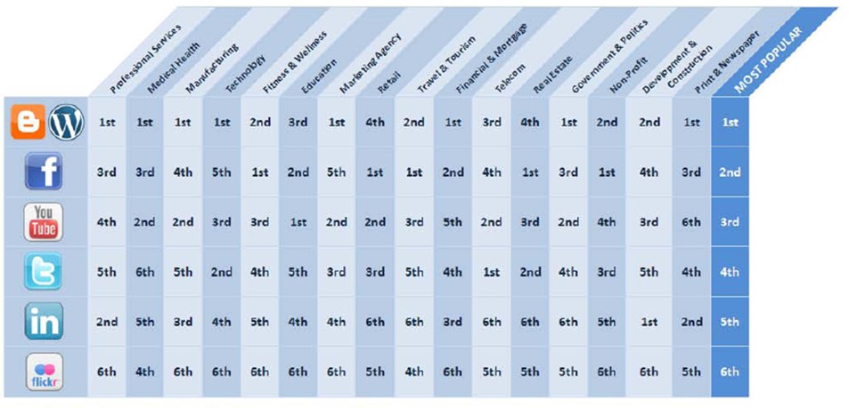 Social media channel usage by industry segment