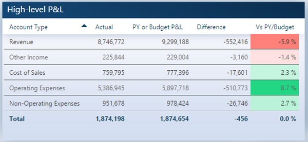 financial statements and decision making